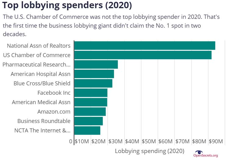 Lobbying Spending Nears Record High In 2020 Amid Pandemic - Tennessee ...