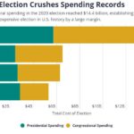 2020 Election Crushes Spending Records