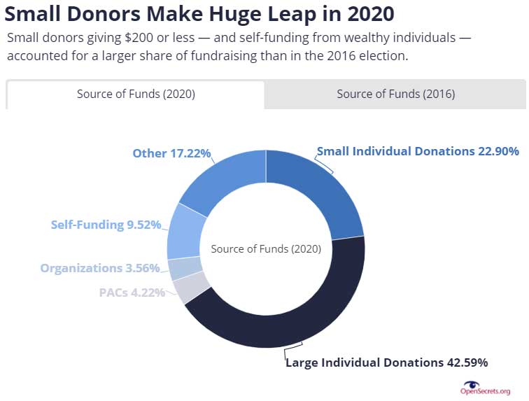 Small Donors make Huge Leap in 2020