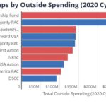 Top Groups by Outside Spending 2020 Cycle