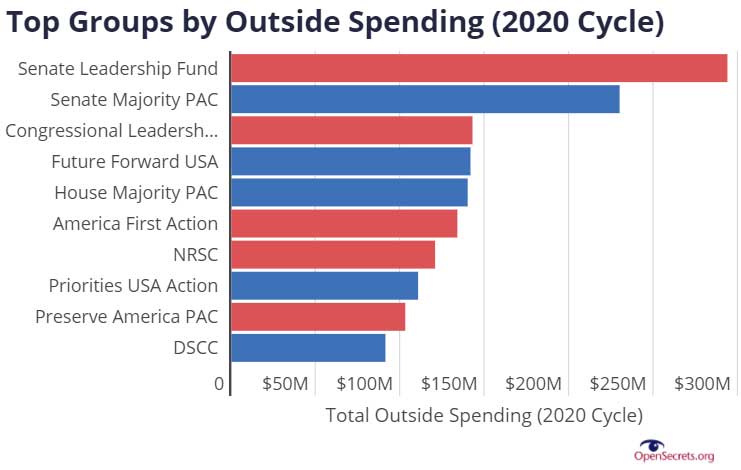 Top Groups by Outside Spending 2020 Cycle