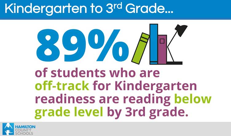 Kindergarten to Third Grade Reading Readiness