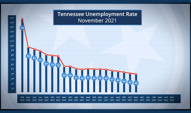 Tennessee Unemployment Drops To Pre-Pandemic Levels