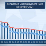 TN Unemployment At Lowest Level Since January 2020