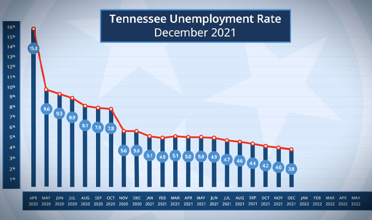 TN Unemployment At Lowest Level Since January 2020