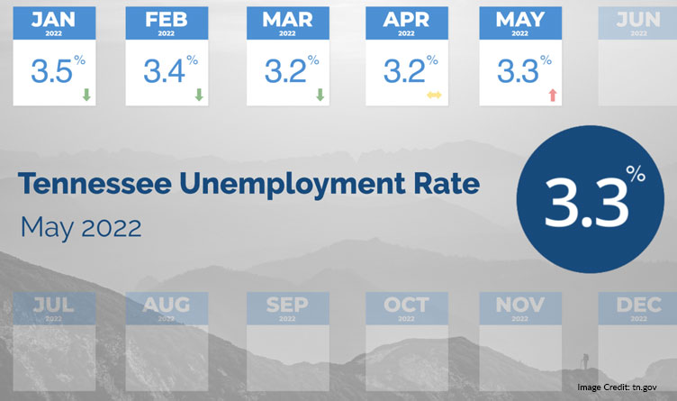 Tennessee Unemployment Inches Up Slightly From Historic Low