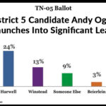 Pro-MAGA District 5 Candidate Andy Ogles Launches Into Significant Lead