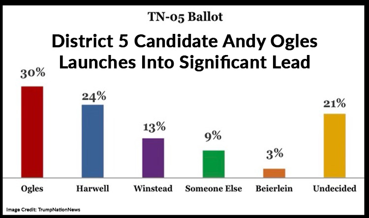 Pro-MAGA District 5 Candidate Andy Ogles Launches Into Significant Lead