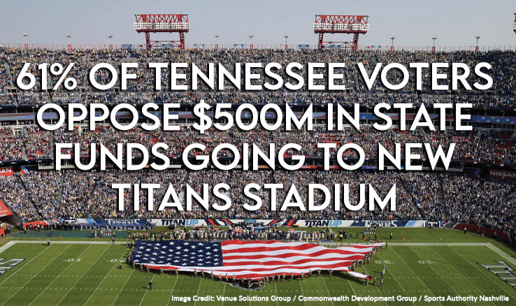 61% of Tennessee Voters Oppose $500M In State Funds Going To New Titans Stadium