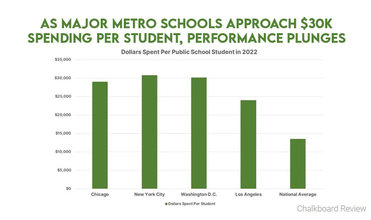 As Major Metro Schools Approach $30K Spending Per Student, Performance Plunges