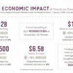 Tennessee's Claim Of $24.2B In 2021 Tourism Spending Questioned By Experts