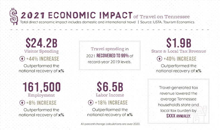 Tennessee's Claim Of $24.2B In 2021 Tourism Spending Questioned By Experts