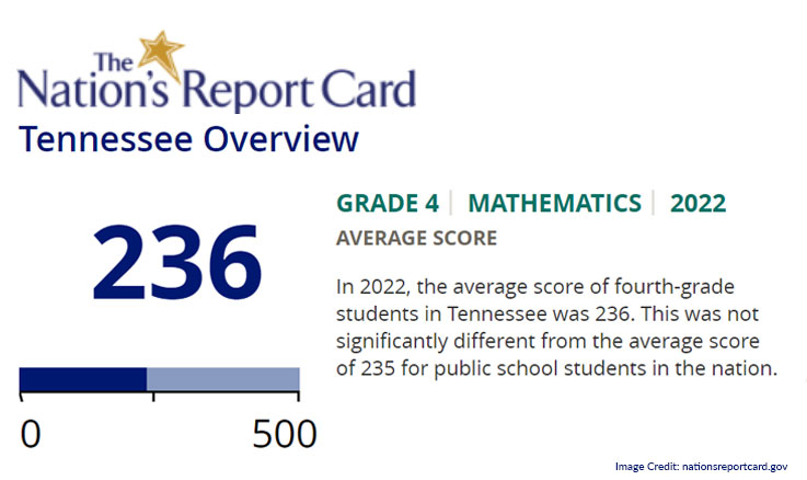 TN Student Learning Loss Matches Nationwide Trend In Nation's Report ...