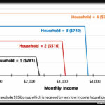 With Expanded Benefits, A 'Cliff' Policy Discourages Work