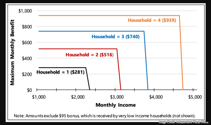 With Expanded Benefits, A 'Cliff' Policy Discourages Work