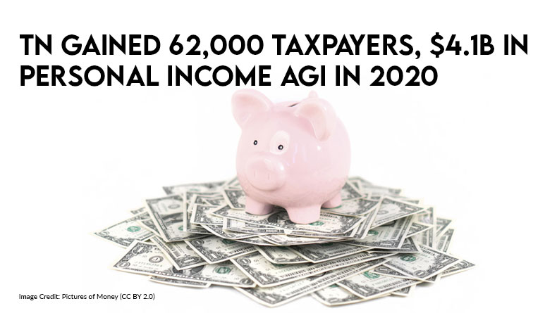 TN Gained 62,000 Taxpayers, $4.1B in Personal Income AGI In 2020