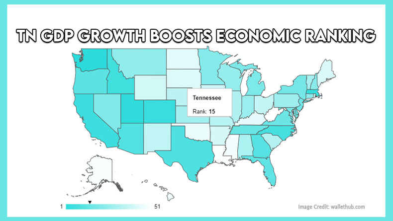 Tennessee GDP Growth Boosts Economic Ranking