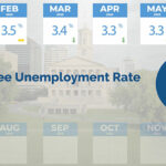 Tennessee Hits Record Low 3.1% Unemployment Rate