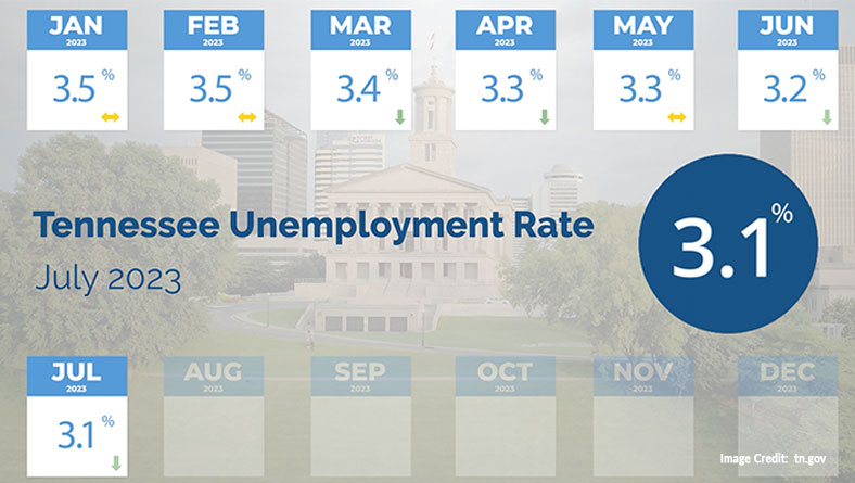 Tennessee Hits Record Low 3.1% Unemployment Rate