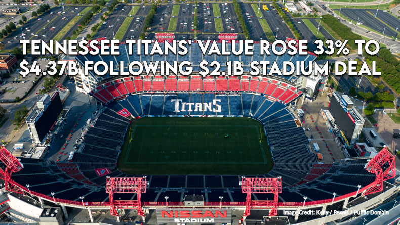 Report: Tennessee Titans' value rose 33% to $4.37B following $2.1B stadium  deal, Tennessee