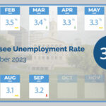 Tennessee Unemployment Rate Slightly Rises From All-Time Low