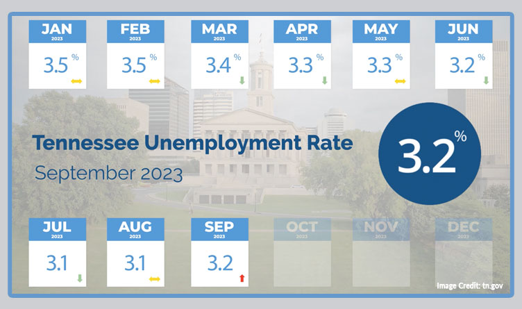 Tennessee Unemployment Rate Slightly Rises From All-Time Low