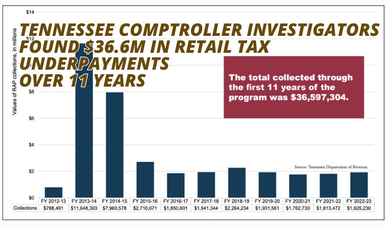 Tennessee Comptroller Investigators Found $36.6M In Retail Tax Underpayments Over 11 Years