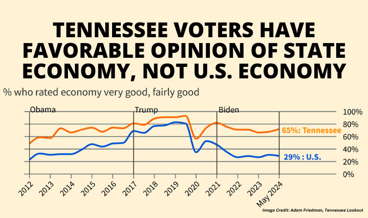 Tennessee Voters Have Favorable Opinion Of State Economy, Not U.S. Economy