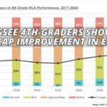 Tennessee 4th-Graders Show Some TCAP Improvement In ELA