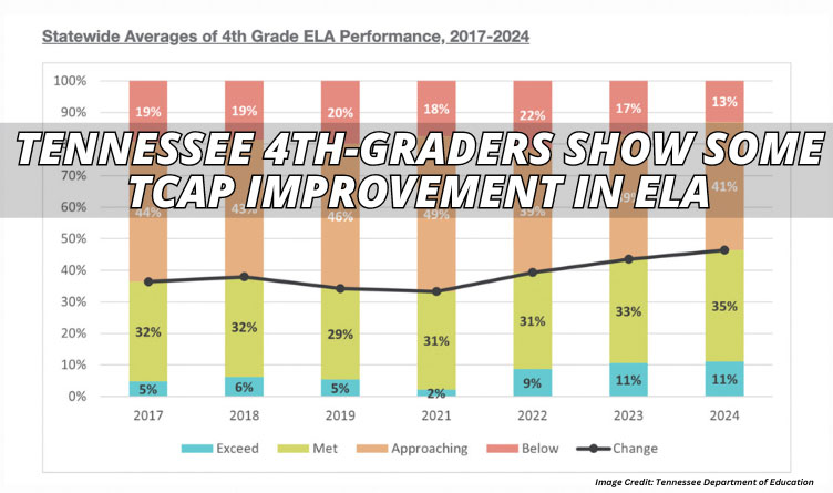 Tennessee 4th-Graders Show Some TCAP Improvement In ELA