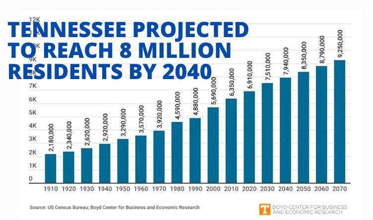 Tennessee Projected To Reach 8 Million Residents By 2040