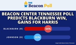 Beacon Center Tennessee Poll Predicts Blackburn Win, Gains For Harris