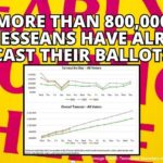 More Than 800,000 Tennesseans Have Already Cast Their Ballots