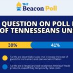 Tariff Question On Poll Leaves 20% Of Tennesseans Unsure