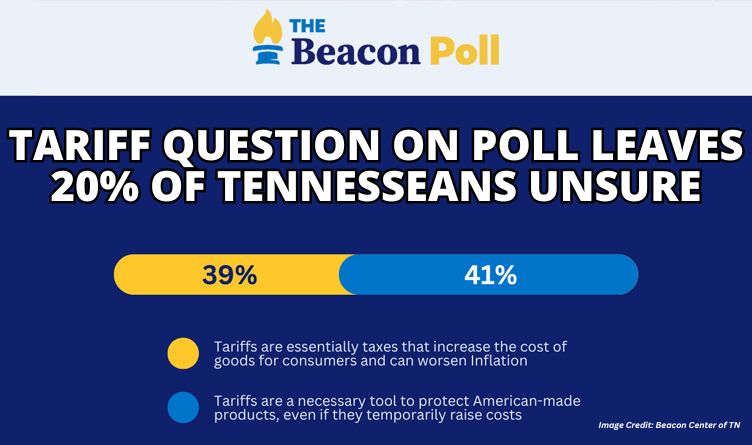 Tariff Question On Poll Leaves 20% Of Tennesseans Unsure