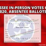 Tennessee In-Person Votes Higher Than 2020, Absentee Ballots Down