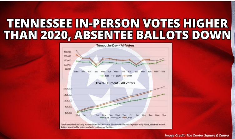 Tennessee In-Person Votes Higher Than 2020, Absentee Ballots Down