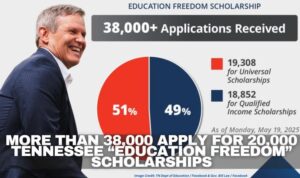 More Than 38,000 Apply For 20,000 Tennessee “Education Freedom” Scholarships
