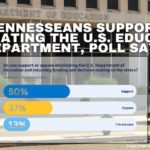 Tennesseans Support Eliminating The U.S. Education Department, Poll Says