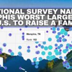 National Survey Names Memphis Worst Large City In U.S. To Raise A Family