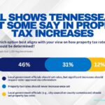 Poll Shows Tennesseans Want Some Say In Property Tax Increases