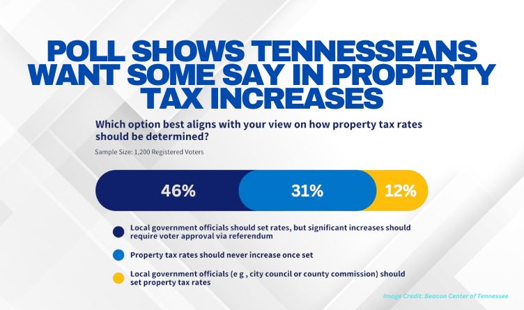 Poll Shows Tennesseans Want Some Say In Property Tax Increases