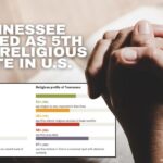 Tennessee Ranked As 5th Most Religious State In U.S.