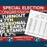 Voter Turnout In 7th Congressional District Early Voting Stands At 5.7%