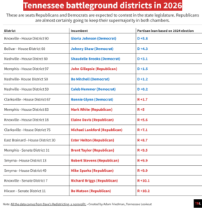 Election 2026: Tennessee House & Senate Races Potentially In Play ...